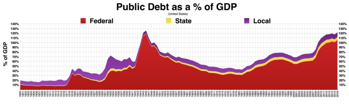 US Debt as a Percent of GDP