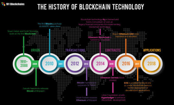 Blockchain History