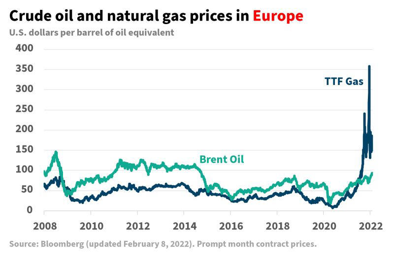 Oil and Gas Price increase