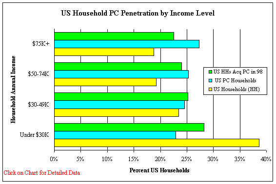 pcbyincome.jpg (34327 bytes)