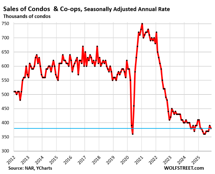 Condo Prices