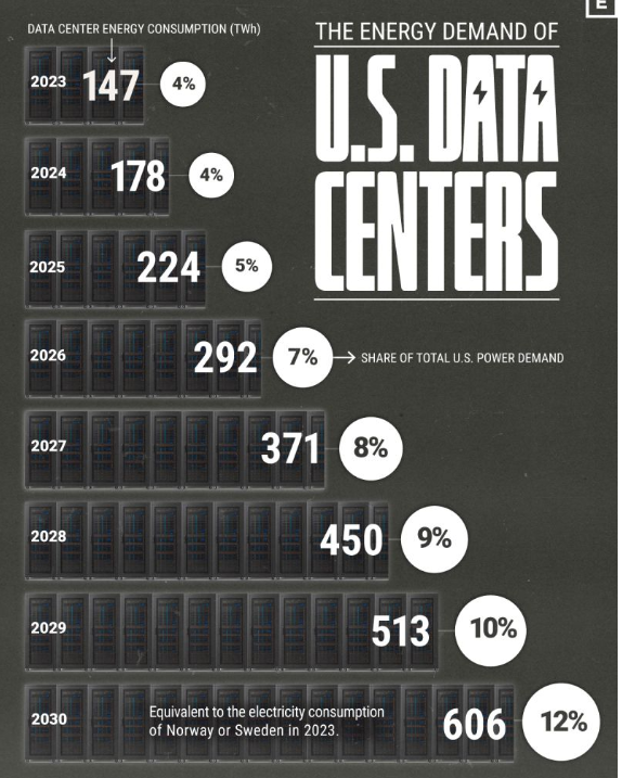 Data Center Growth