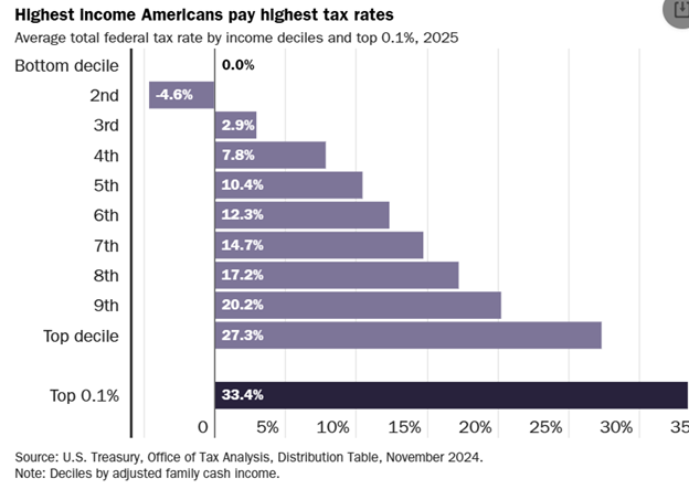 US Tax Rates