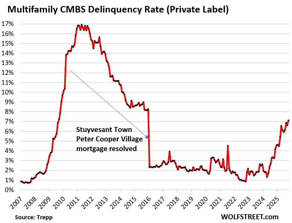 CMBS Delinquency