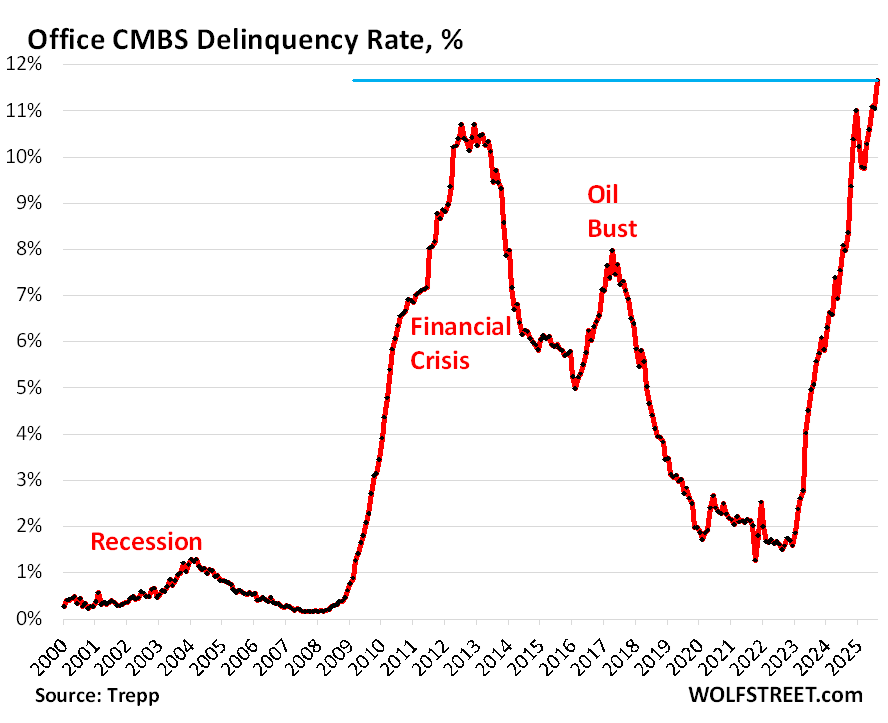 CMBS Delinquency at all time high